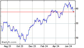 1 Year JPMorgan BetaBuilders Eu... Chart
