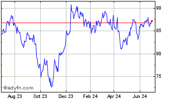1 Year JPMorgan BetaBuilders MS... Chart
