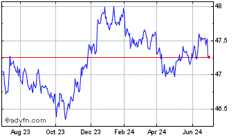 1 Year JPMorgan BetaBuilders 15... Chart
