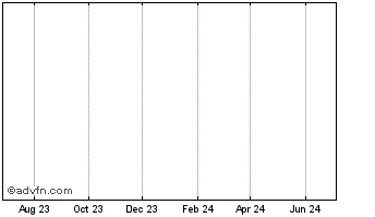 1 Year Bancroft Fund, Ltd. Chart