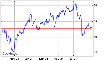 1 Year ETRACS MarketVector Busi... Chart