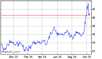 1 Year iShares MSCI BIC ETF Chart