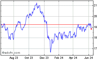 1 Year AGF US Market Neutral An... Chart