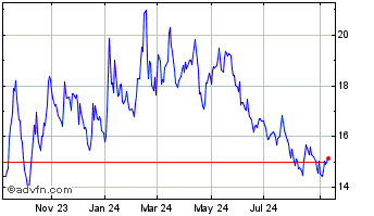 1 Year Amplify Commodity Chart