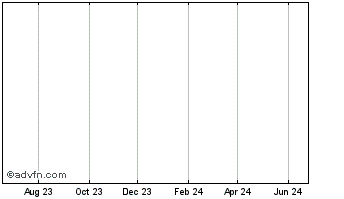 1 Year iシェアーズ バークレイズ米国クレジット債ファンド Chart