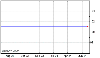 1 Year Proshares USD Covered Bond (delisted) Chart