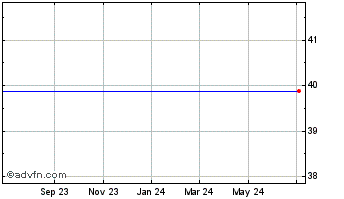 1 Year iPath Series B Bloomberg... Chart