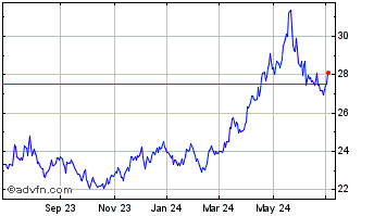 1 Year United States Copper Chart