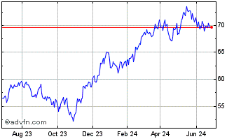1 Year Invesco S&P Spin Off ETF Chart