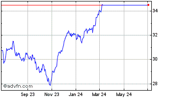 1 Year Xtrackers MSCI Germany H... Chart
