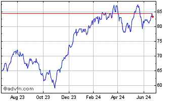 1 Year ProShares Ultra Dow30 Chart