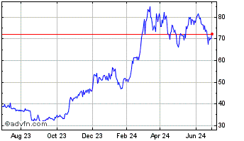 1 Year Hashdex Bitcoin ETF Chart