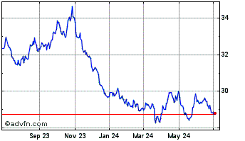 1 Year ProShares Short Dow30 Chart