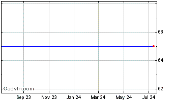 1 Year Market Vector Double Sho... Chart