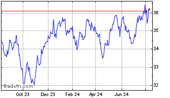 1 Year SPDR S&P International D... Chart