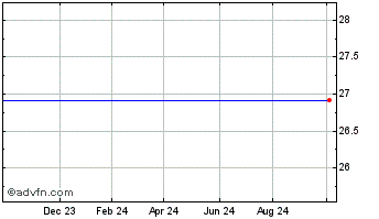 1 Year Wisdomtree Japan Hedged Capital Goods Fund (delisted) Chart