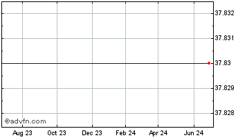1 Year Wisdomtree Japan Hedged Health Care Fund (delisted) Chart