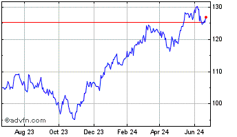 1 Year iShares MSCI Denmark ETF Chart