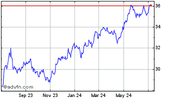 1 Year SPDR S&P Emerging Market... Chart