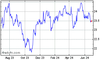 1 Year Invesco S&P Emerging Mar... Chart