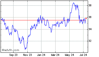 1 Year iShares MSCI Finland ETF Chart