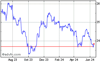 1 Year VanEck JP Morgan EM Loca... Chart