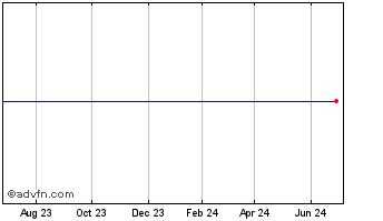 1 Year Ipath Short Enhanced Msci Emerging Markets Index Etn (delisted) Chart