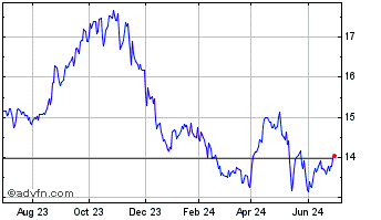 1 Year ProShares Decline of the... Chart
