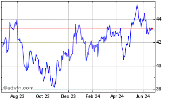 1 Year iShares MSCI Pacific ex ... Chart