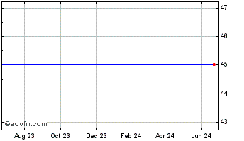 1 Year Barclays Plc Ipath Eur/USD Exchange Rate Etn (delisted) Chart
