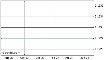 1 Year Direxion Daily Energy Bear 1X Shares (delisted) Chart