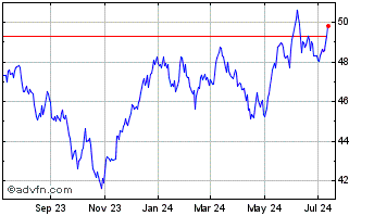 1 Year iShares MSCI Switzerland... Chart