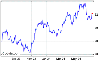 1 Year iShares MSCI Spain ETF Chart