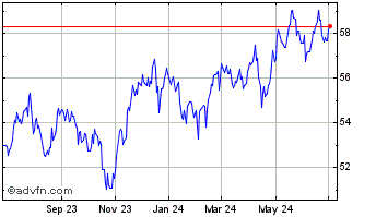 1 Year SPDR S&P Emerging Market... Chart