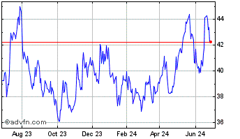 1 Year iShares MSCI South Africa Chart