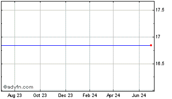 1 Year Direxion Daily Financial Bear 1X Shares (delisted) Chart