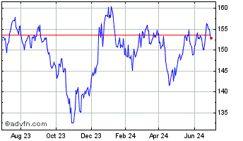 1 Year First Trust NYSE Arca Bi... Chart