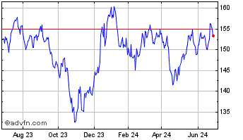 1 Year First Trust NYSE Arca Bi... Chart