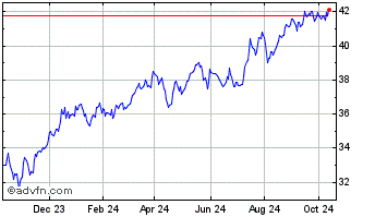 1 Year First Trust Morningstar ... Chart