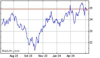 1 Year Federated Hermes Us Stra... Chart