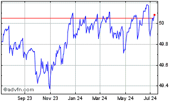 1 Year Fidelity Low Duration Bo... Chart