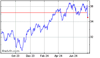 1 Year Schwab Fundamental Inter... Chart