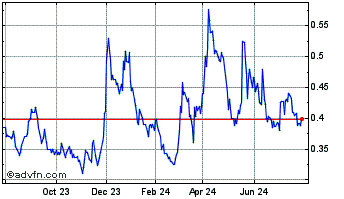 1 Year Fury Gold Mines Chart