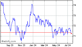 1 Year Invesco CurrencyShares C... Chart