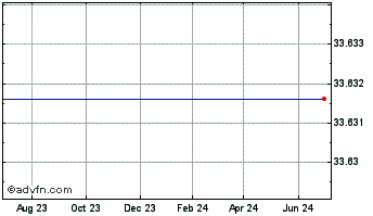 1 Year Rex Gold Hedged S&P 500 Etf (delisted) Chart