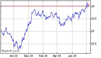 1 Year Vaneck Green Bond ETF Chart