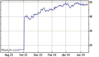 1 Year Goldman Sachs Small Cap ... Chart