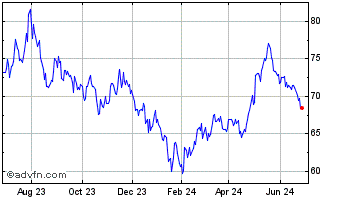 1 Year SPDR S&P China Chart