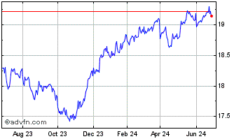 1 Year VanEck Emerging Markets ... Chart