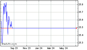 1 Year High Yield ETF Chart